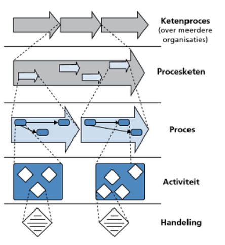 proces architectuur model pam achterberg obers